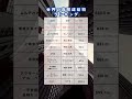 世界の高層建築物ランキング #ワイズデータ