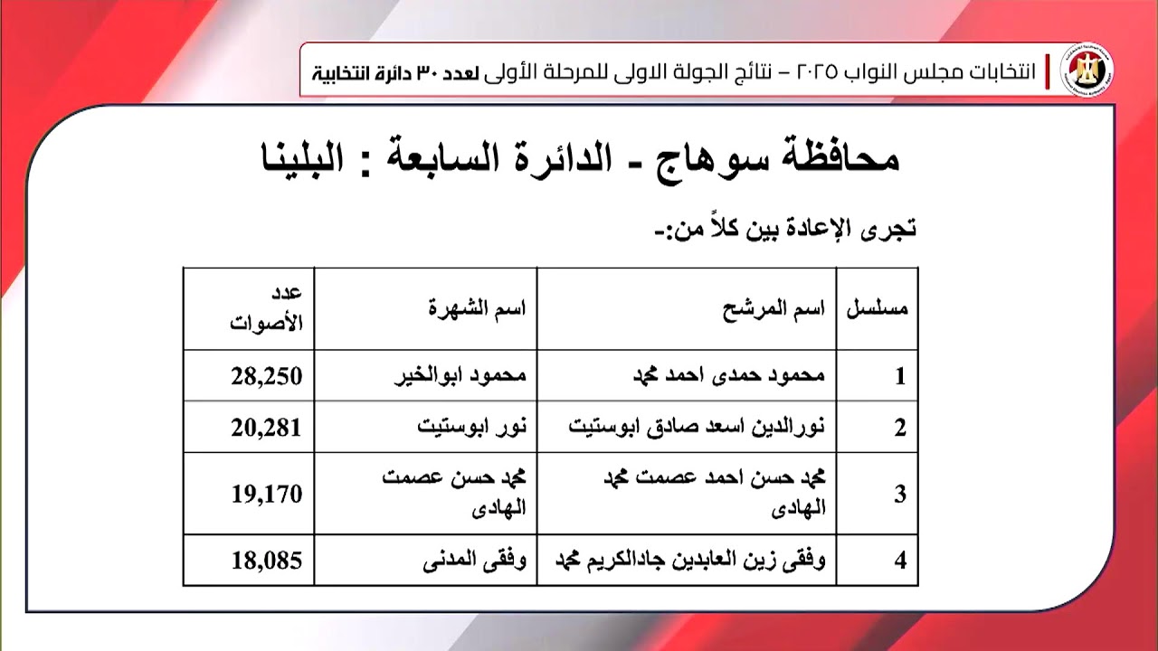 اعلان نتائج الجولة الاولي للمرحلة الاولي لعدد 30 دائرة انتخابية من انتخابات مجلس النواب 2025