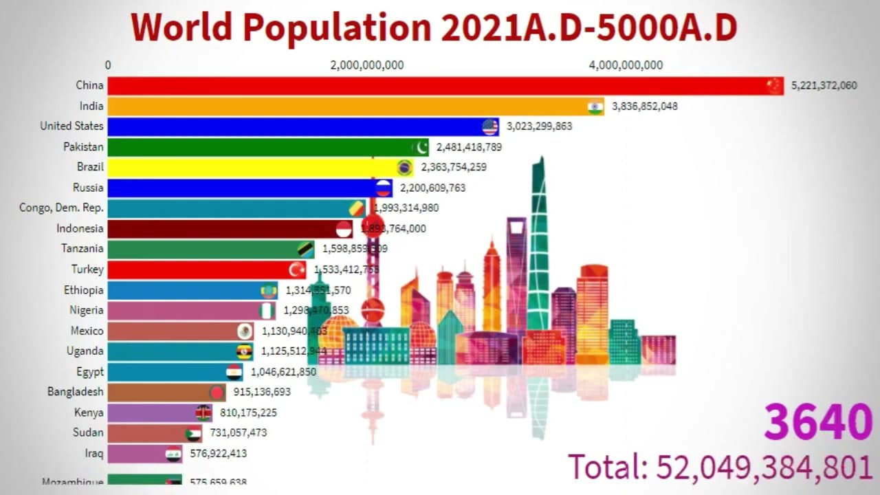 World Population 2021A.D5000 A.D (Updated) Top 20 Countries by