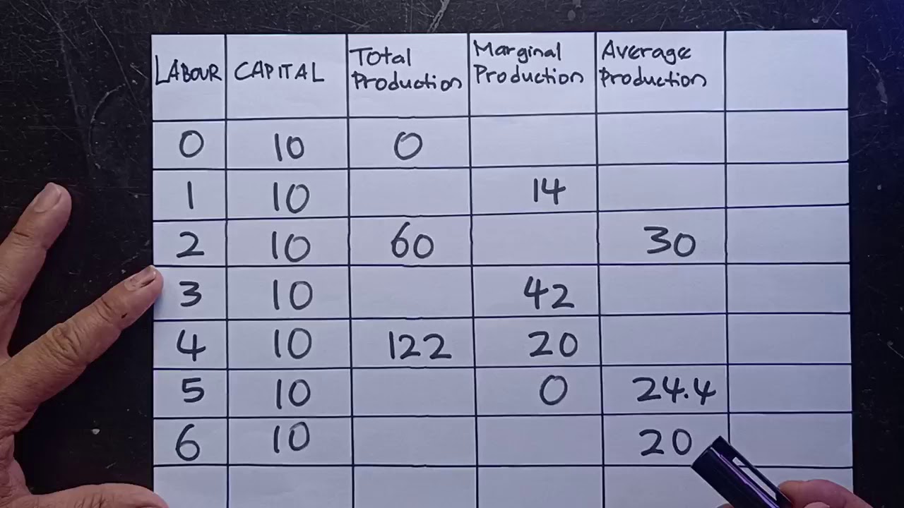 Theory of Production-Tutorial 1 - YouTube
