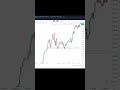 1 Minute Mein Market Analysis!” #trading#viral #shorts