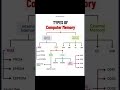 types of computer memory #facts #rom #ram #memory #computerscience #foryou #fypシ