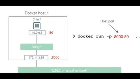 Port configuration in docker container | -p option in starting docker container | port docker