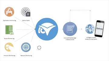 OnPage + ConnectWise Manage - New additions to the Integration