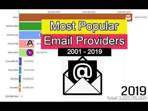 Most Popular Email Providers Active Users  2001 - 2019