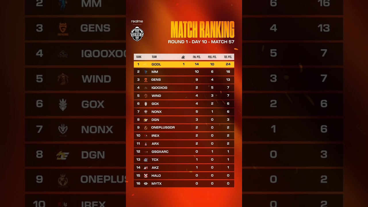 GODLIKE'S MONSTER 14 FINISH WWCD in Last Match | BMPS 2025 Match 57 