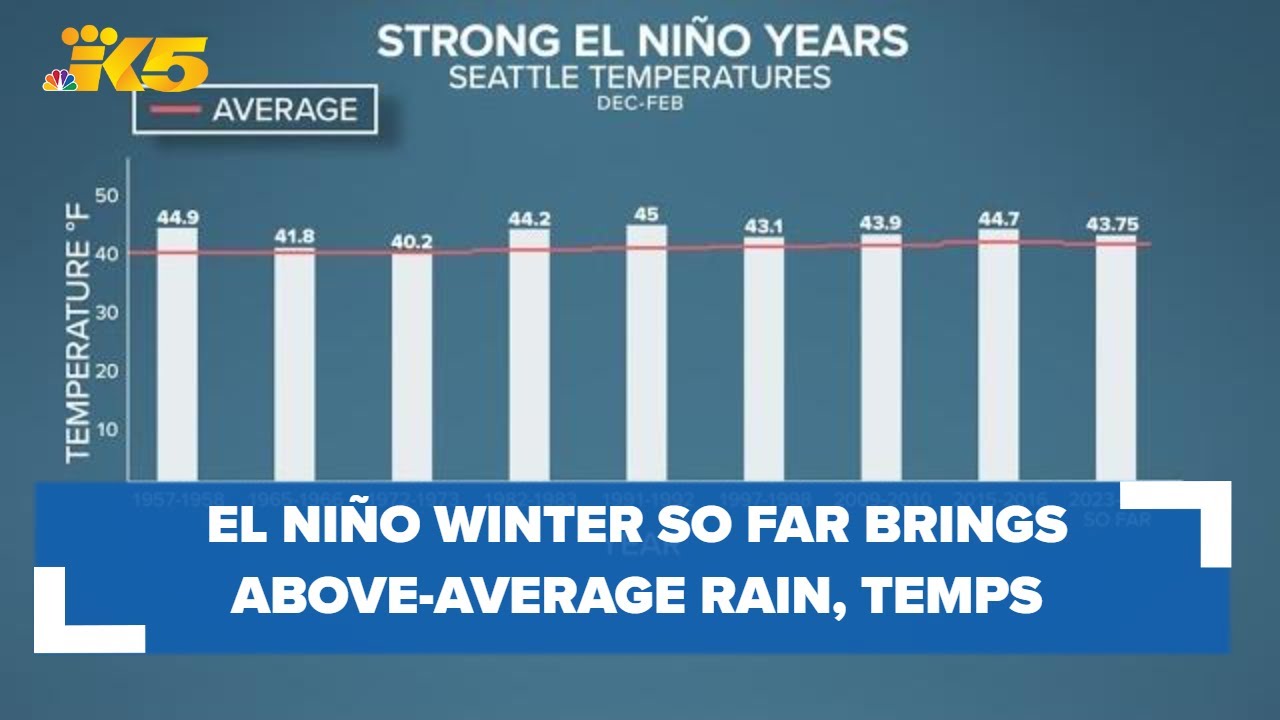 This year's El Niño winter shows above-average temperatures, rain for