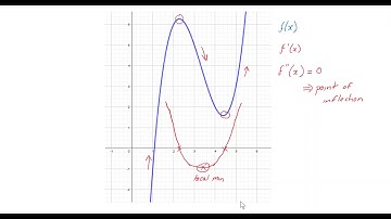 Points of Inflection