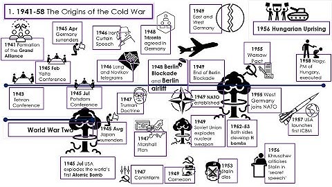 Cold War History Revision Timeline Part 1 - Edexcel GCSE