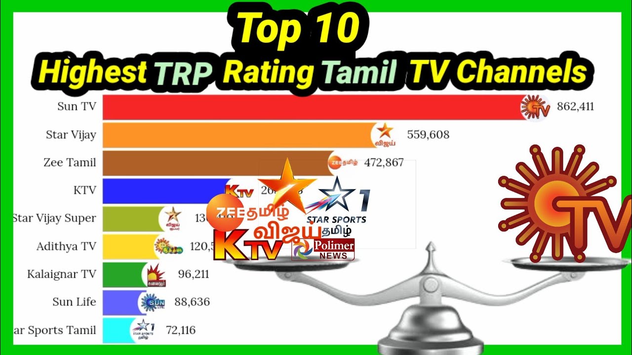 Top 10 highest TRP Rating tamil TV channels Sun TV Star Vijay Zee