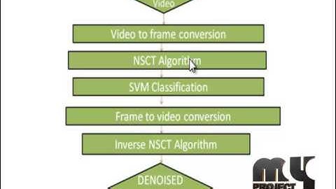 Final Year Projects 2015 | Image denoising using SVM classification