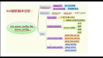 探索Android底层开发-12.init脚本解析分析