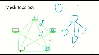 CST 303 : Network Topology