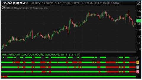 MTF Trend indicator for Thinkorswim TOS, Multi Time Frame Trend 4 in 1 indicator