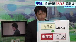 東京の新型コロナ感染判明は150人