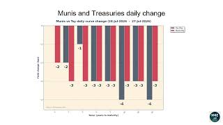 Muni data as of Monday July 27, 2026