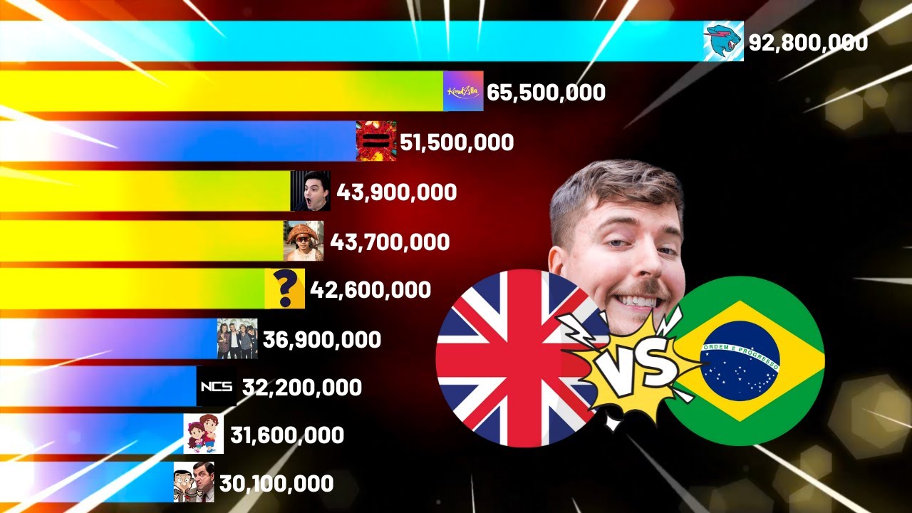 MrBeast vs UK vs Brazil Channels GAS GAS GAS MEME | PeastBew Gas