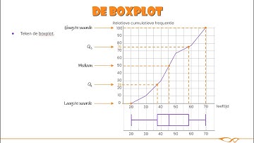 Havo wiskunde A - Boxplot (bij een relatieve cumulatieve frequentiepolygoon)