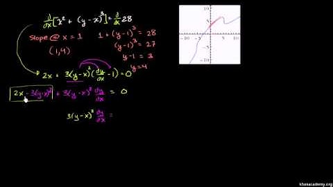 Finding slope of tangent line with implicit differentiation