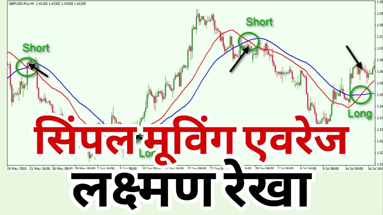 Moving Average Technical Indicator Analysis in Hindi Simple Moving