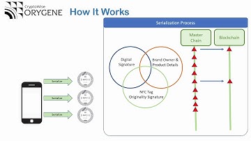 NFC Product Authentication : How It Works