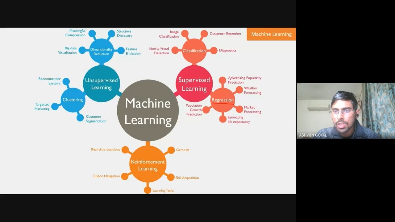 Machine Learning - Examples, Classification, Where to learn and Skills ...