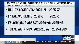 Three killed 21 injury crashes reported in latest Sturgis Rally crash report