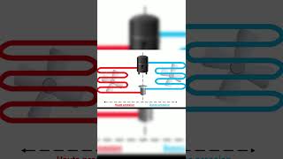 Le circuit frigorifique, explications simples  ! #astuce #physics
