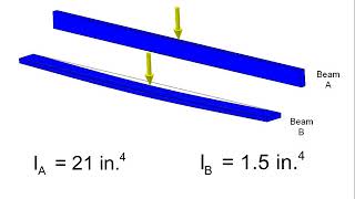 TI43 2.1.2 Beam Properties and Deflection