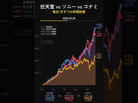 任天堂 vs ソニー vs コナミ 10年！ゲーム3強対決 🎮🏆 #Shorts