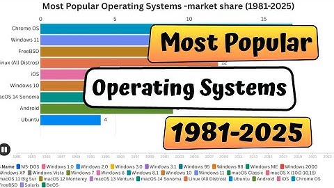 Most popular Operating Systems by Market Share (1981–2025) | Full Historical Data & Analysis