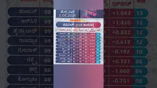 ಕಪ್ರ- ಐಪಿಎಲ್ ಸ್ಕೋರ್ 01.5.26 | IPL | daily update #ipl #scoreboard #today #cricket #shilpashashikumar