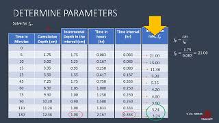 INFILTRATION: PARAMETERS FOR HORTON'S EQUATION