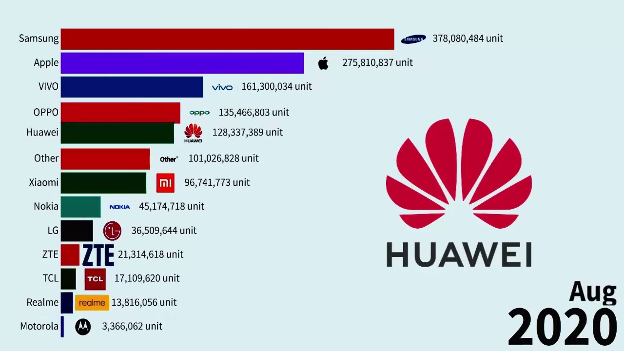 Top Mobile Phone Brands Evolution (1994-2025)