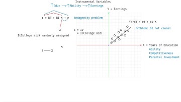Endogeneity and Instrumental Variables Animation (Beginner)