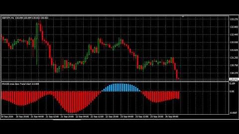 MACD cross Zero Trend Alert Indicator