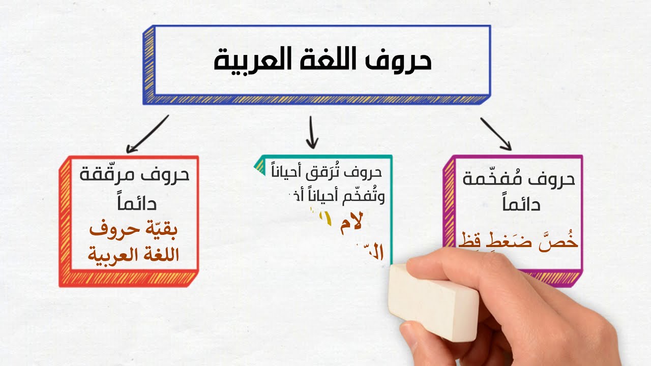 التفخيم والترقيق (الجزء الأول) | 13 