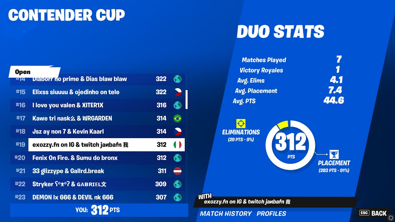 19TH PLACE in CONTENDER CUP 🏆 (QUALIFIED for CHALLENGER CUP)