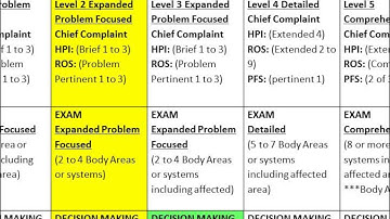 E/M Coding Documentation and Guidelines