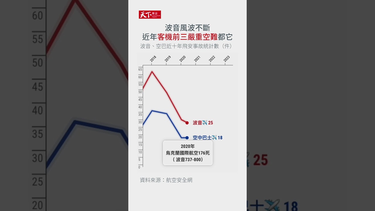 Re: [問卦] 波音737真的又爛又危險嗎？ - 看板Gossiping - PTT網頁版