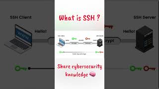 What is SSH ?! | #cybersecurity #networkattacks #ethicalhacking #chatgpt