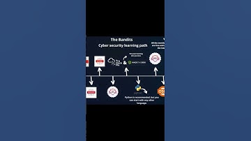 Road map For ethical Hacking skills #Hacking #ethicalhacking #Roadmap #hacker #skills #trending #Hac