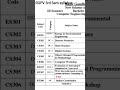 TITLE:RGPV 3rd Semester Syllabus 2026 | All Subjects for BTech/CSE 🔥 #rgpv #btech
