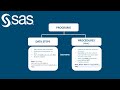 Types of programs in sasdifference between data steps and proc procedures in sas