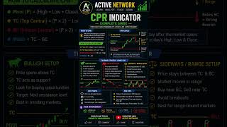 CPR Indicator Explained | Best Intraday Trading Strategy with Entry & Exit