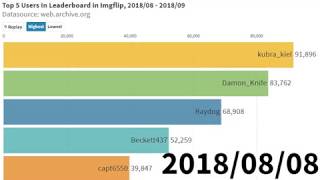 Top 5 Users In Leaderboard in Imgflip, 2018/08 - 2018/09