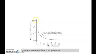 Main sequence life time - stellar evolution - part 7