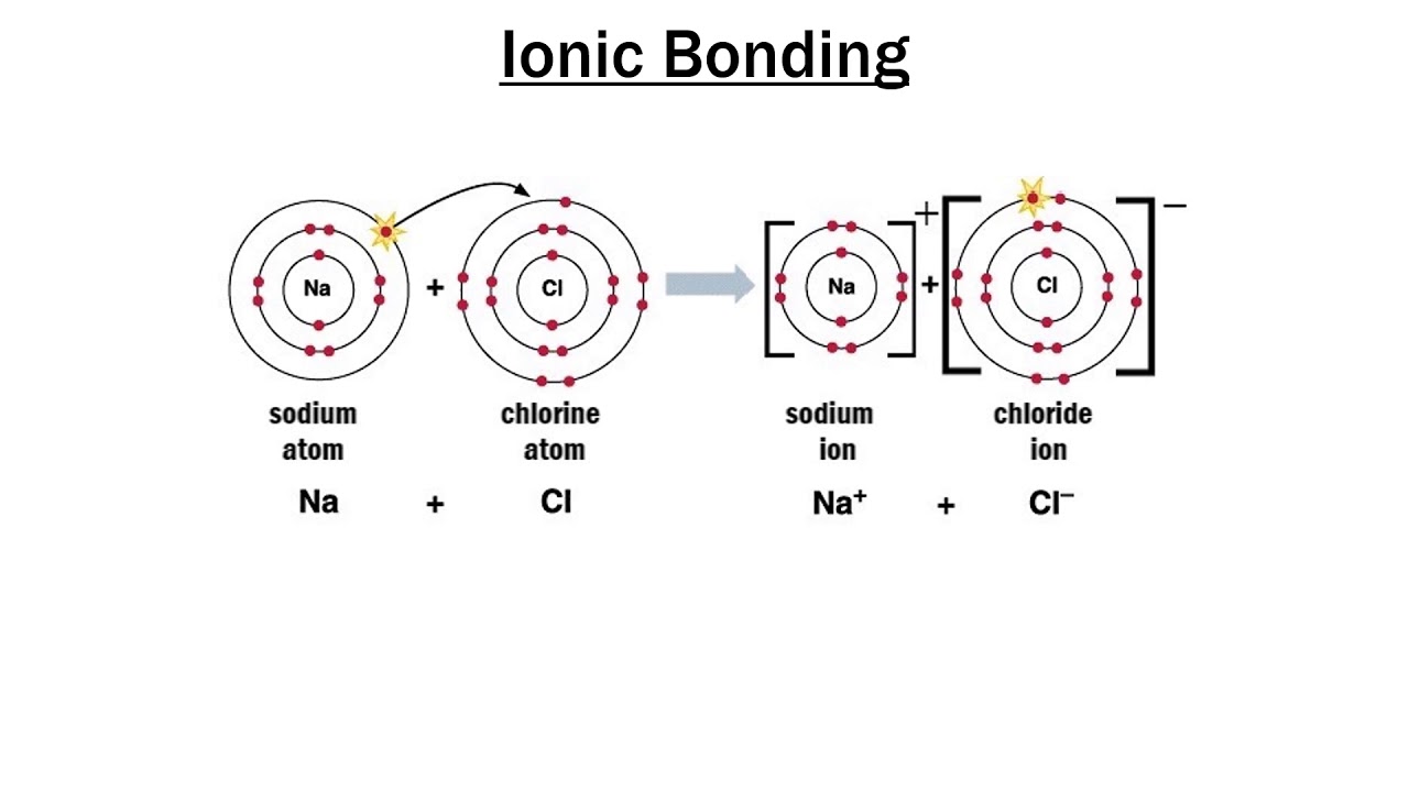 Ionic Bonding Practice - YouTube