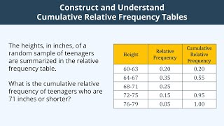 Construct and Understand Cumulative Relative Frequency Tables - 1