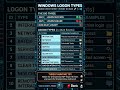 Quick Cheat Sheet | Windows Event ID 4624 #threathunting #criticalwindowseventIds #windowslogontype